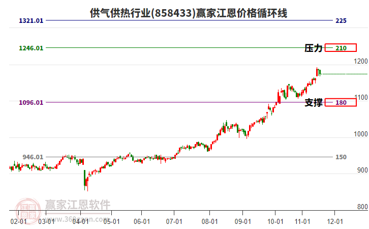 供氣供熱行業(yè)江恩價格循環(huán)線工具 供氣供熱行業(yè)江恩價格循環(huán)線工具