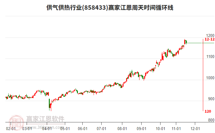 供氣供熱行業(yè)江恩周天時間循環(huán)線工具 供氣供熱行業(yè)江恩周天時間循環(huán)線工具