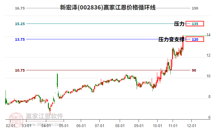 002836新宏澤江恩價格循環(huán)線工具