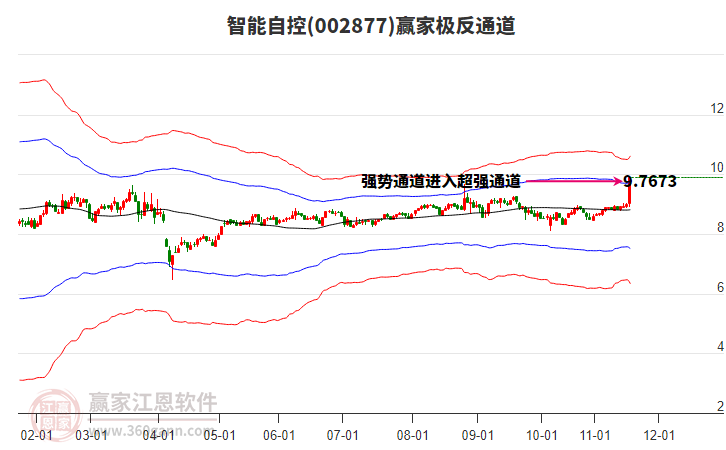 002877智能自控贏家極反通道工具