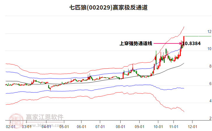 002029七匹狼贏家極反通道工具 002029七匹狼贏家極反通道工具