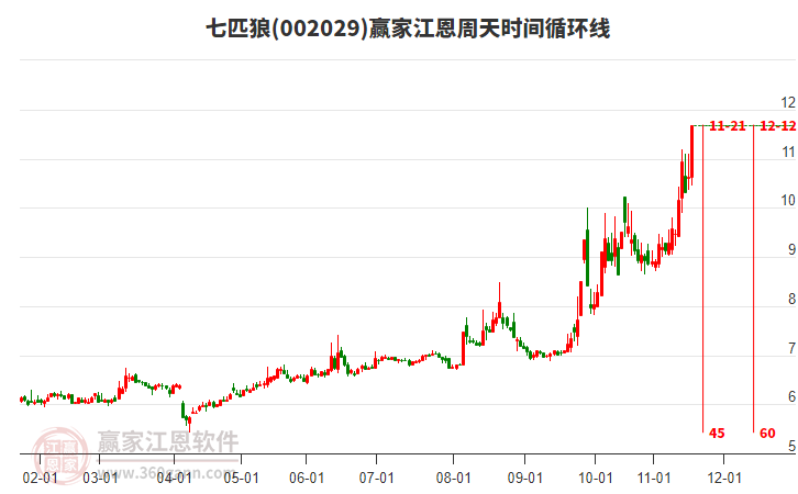 002029七匹狼江恩周天時(shí)間循環(huán)線工具 002029七匹狼江恩周天時(shí)間循環(huán)線工具