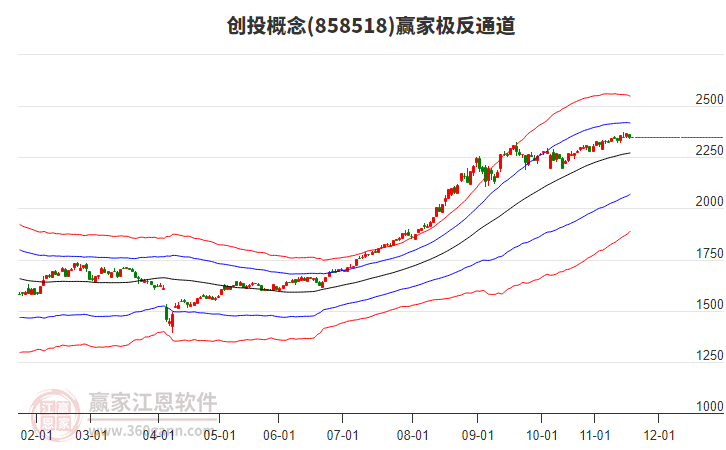858518創(chuàng)投贏家極反通道工具
