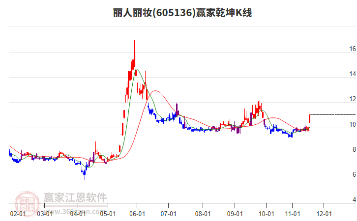 605136麗人麗妝贏家乾坤K線工具