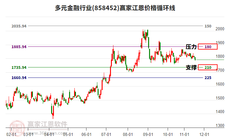 多元金融行業(yè)江恩價格循環(huán)線工具