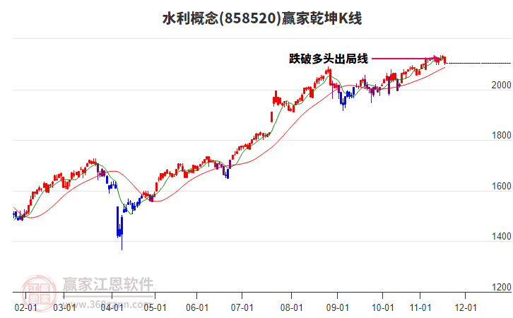 858520水利贏家乾坤K線工具