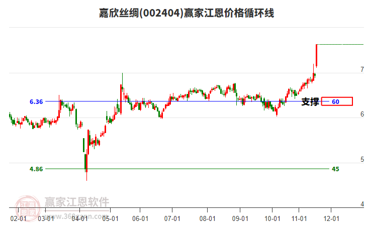 002404嘉欣絲綢江恩價格循環(huán)線工具
