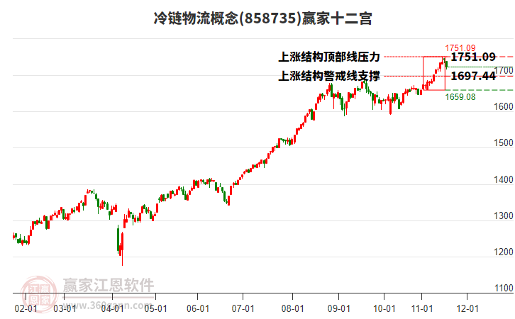 858735冷鏈物流贏家十二宮工具 858735冷鏈物流贏家十二宮工具