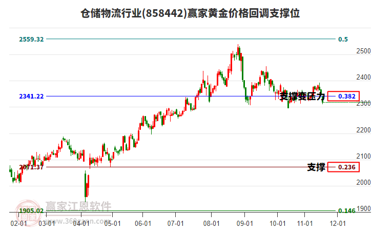 倉(cāng)儲(chǔ)物流行業(yè)黃金價(jià)格回調(diào)支撐位工具 倉(cāng)儲(chǔ)物流行業(yè)黃金價(jià)格回調(diào)支撐位工具