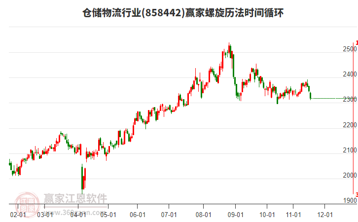 倉(cāng)儲(chǔ)物流行業(yè)螺旋歷法時(shí)間循環(huán)工具 倉(cāng)儲(chǔ)物流行業(yè)螺旋歷法時(shí)間循環(huán)工具