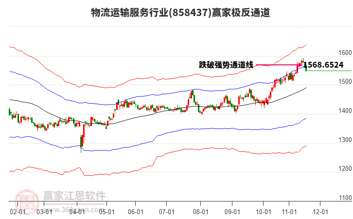 858437物流運(yùn)輸服務(wù)贏家極反通道工具
