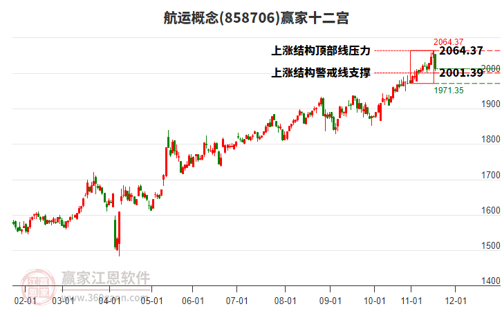 858706航運(yùn)贏家十二宮工具