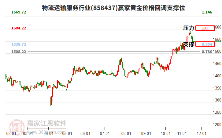 物流運(yùn)輸服務(wù)行業(yè)黃金價(jià)格回調(diào)支撐位工具