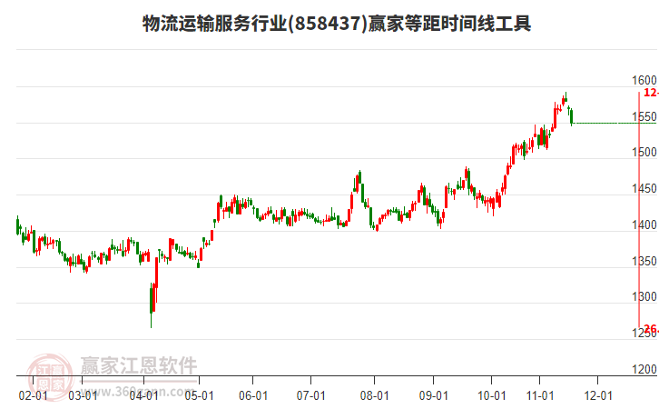 物流運(yùn)輸服務(wù)行業(yè)等距時(shí)間周期線工具