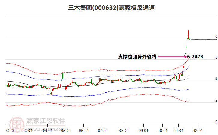 000632三木集團贏家極反通道工具 000632三木集團贏家極反通道工具