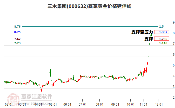 000632三木集團黃金價格延伸線工具 000632三木集團黃金價格延伸線工具