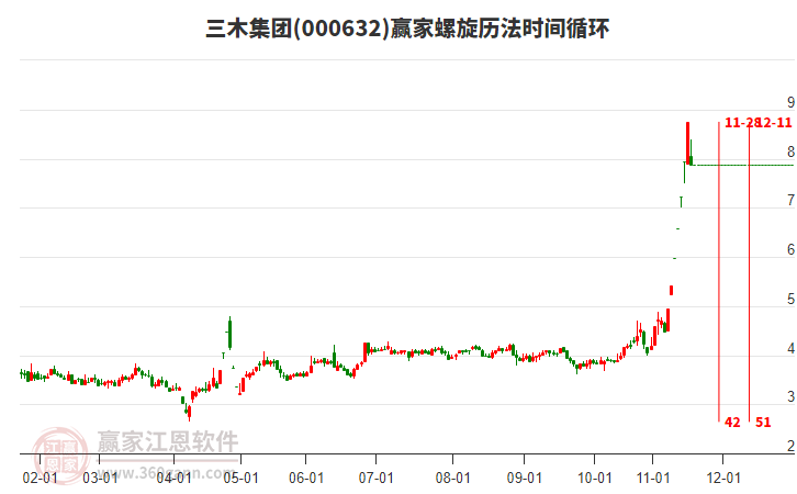 000632三木集團螺旋歷法時間循環(huán)工具 000632三木集團螺旋歷法時間循環(huán)工具