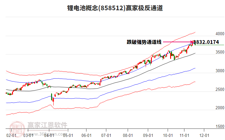 858512鋰電池贏家極反通道工具 858512鋰電池贏家極反通道工具