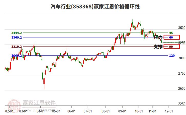 汽車行業(yè)江恩價格循環(huán)線工具 汽車行業(yè)江恩價格循環(huán)線工具