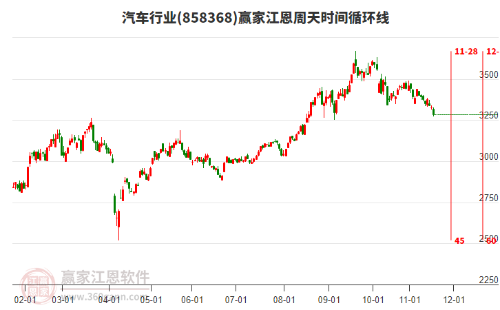 汽車行業(yè)江恩周天時間循環(huán)線工具 汽車行業(yè)江恩周天時間循環(huán)線工具