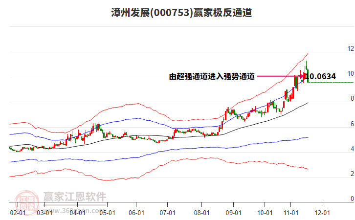 000753漳州發(fā)展贏家極反通道工具 000753漳州發(fā)展贏家極反通道工具