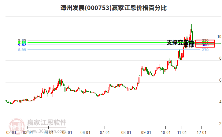 000753漳州發(fā)展江恩價格百分比工具 000753漳州發(fā)展江恩價格百分比工具