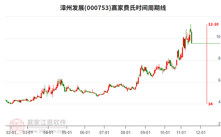 000753漳州發(fā)展費氏時間周期線工具 000753漳州發(fā)展費氏時間周期線工具