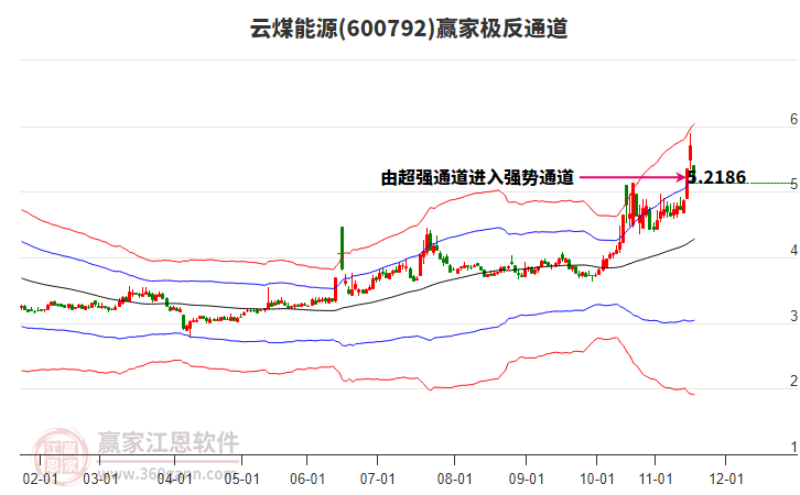 600792云煤能源贏家極反通道工具