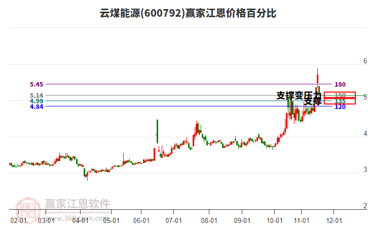 600792云煤能源江恩價格百分比工具