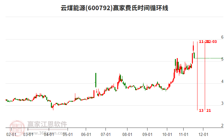 600792云煤能源費氏時間循環(huán)線工具