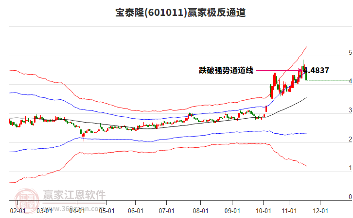 601011寶泰隆贏家極反通道工具