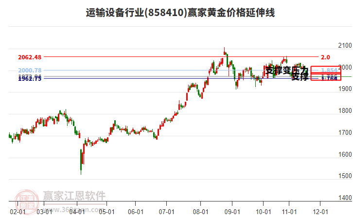 運(yùn)輸設(shè)備行業(yè)黃金價(jià)格延伸線工具 運(yùn)輸設(shè)備行業(yè)黃金價(jià)格延伸線工具