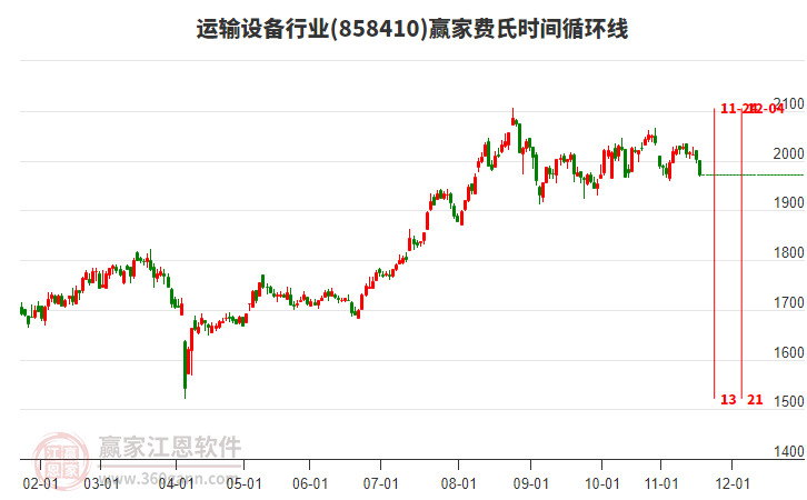 運(yùn)輸設(shè)備行業(yè)費(fèi)氏時(shí)間循環(huán)線工具 運(yùn)輸設(shè)備行業(yè)費(fèi)氏時(shí)間循環(huán)線工具