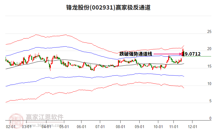 002931鋒龍股份贏家極反通道工具