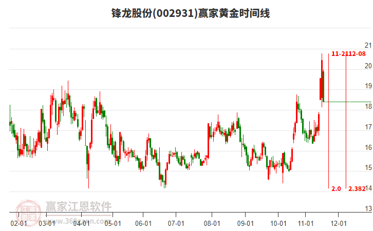 002931鋒龍股份黃金時間周期線工具
