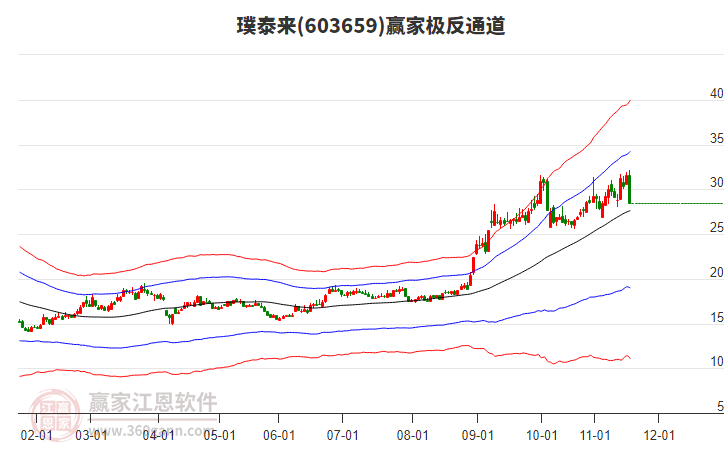 603659璞泰來(lái)贏家極反通道工具