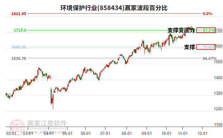 環(huán)境保護行業(yè)波段百分比工具 環(huán)境保護行業(yè)波段百分比工具