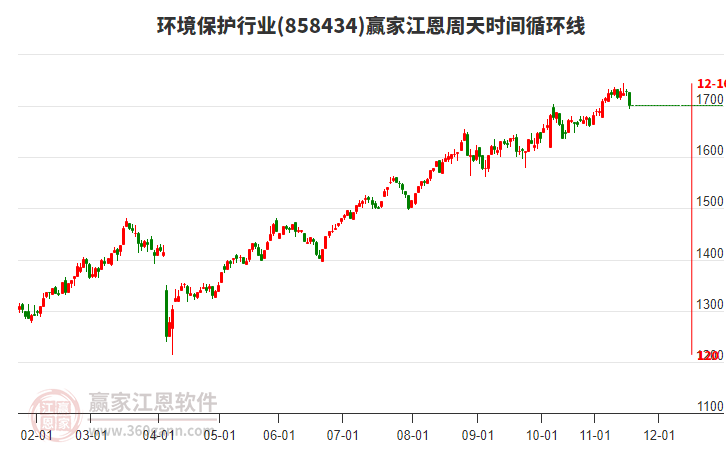 環(huán)境保護行業(yè)江恩周天時間循環(huán)線工具 環(huán)境保護行業(yè)江恩周天時間循環(huán)線工具