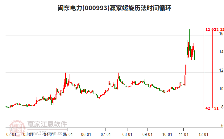 000993閩東電力收10cm跌停，螺旋歷法時(shí)間循環(huán)顯示近期時(shí)間窗12月2日