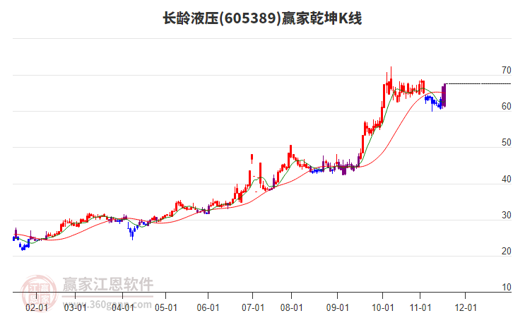 605389長齡液壓贏家乾坤K線工具