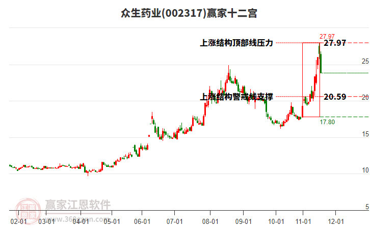 002317眾生藥業(yè)贏家十二宮工具