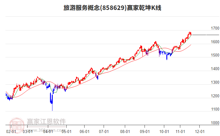 858629旅游服務(wù)贏家乾坤K線工具