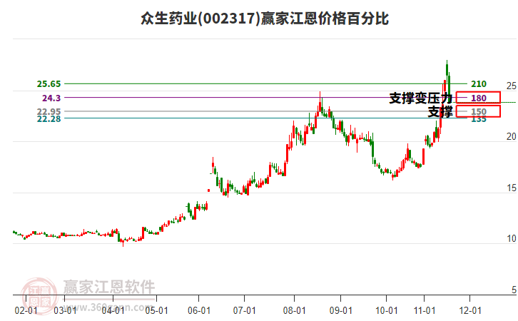 002317眾生藥業(yè)江恩價(jià)格百分比工具