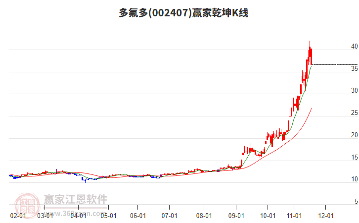 002407多氟多贏家乾坤K線工具