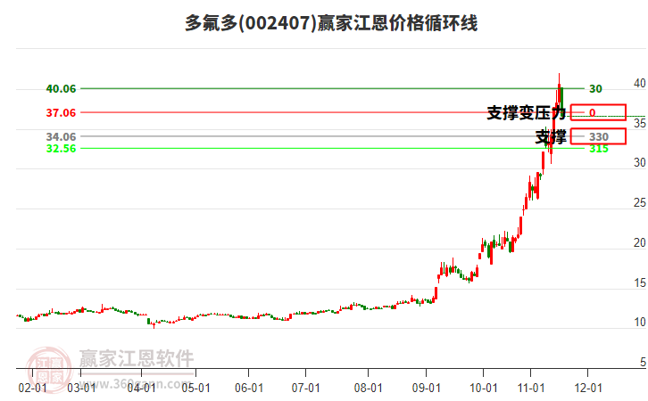002407多氟多江恩價格循環(huán)線工具