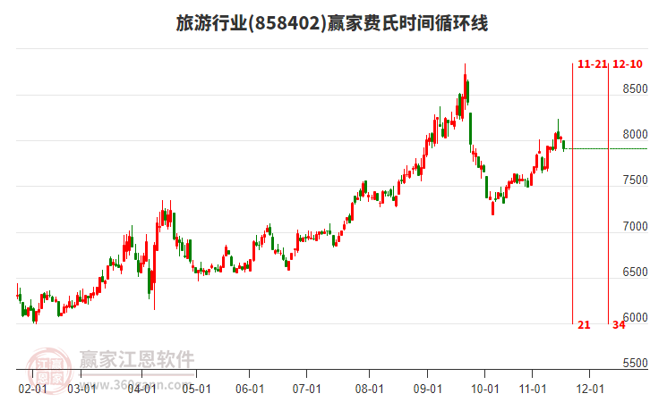旅游行業(yè)費(fèi)氏時間循環(huán)線工具