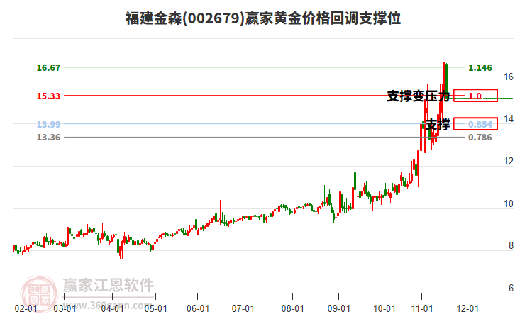 002679福建金森黃金價(jià)格回調(diào)支撐位工具