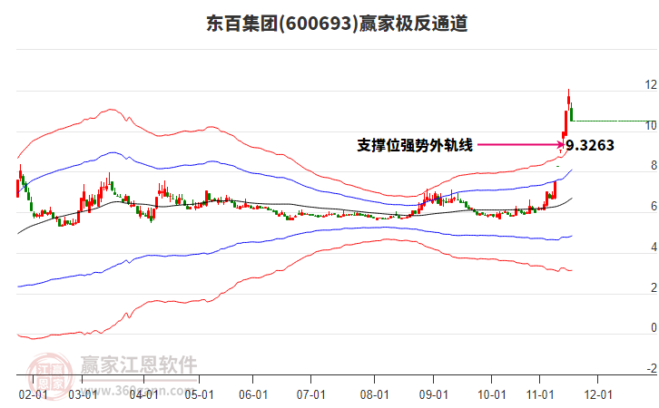 600693東百集團(tuán)贏家極反通道工具