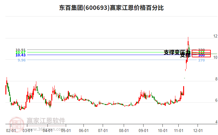 600693東百集團(tuán)江恩價格百分比工具