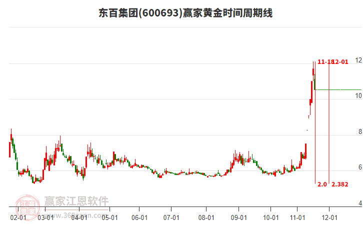 600693東百集團(tuán)黃金時間周期線工具